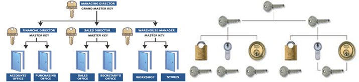 Newport Locksmith Master Key Systems